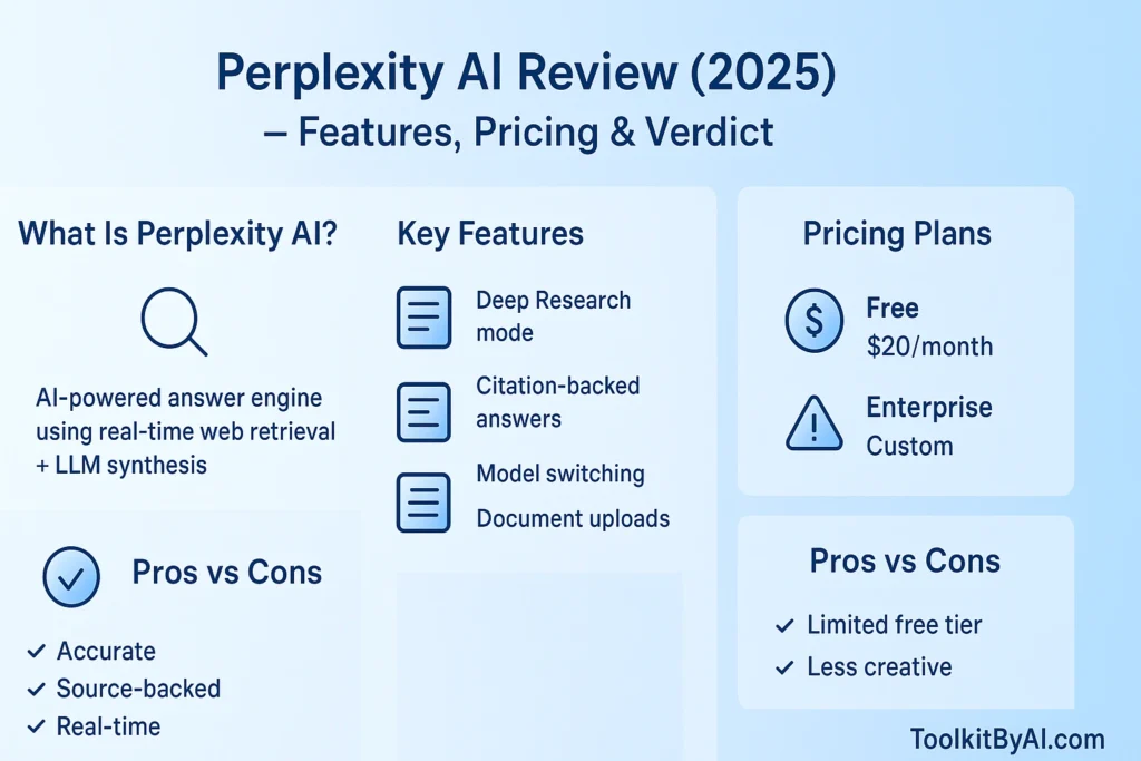  Infographic summarizing Perplexity AI Review 2025 — covering features like Deep Research, citation-backed answers, pricing plans, and verdict on its strengths and weaknesses.