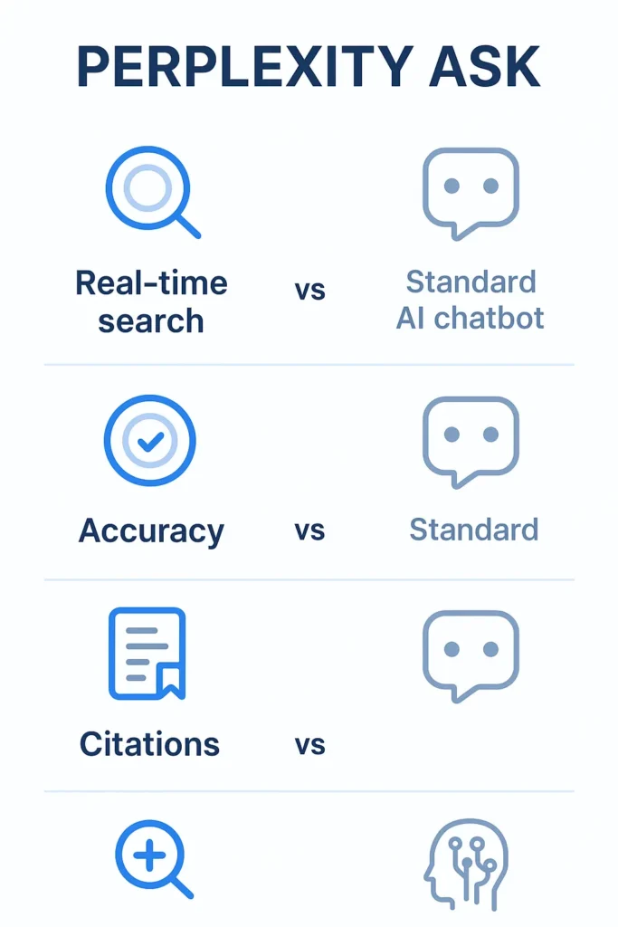 “Infographic explaining Perplexity Ask features, real-time AI search, accuracy tools, citations, and comparisons to other AI chatbots.”