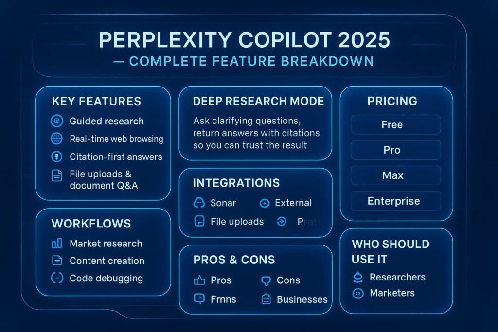 “Infographic showing Perplexity Copilot 2025 features, Deep Research mode, pricing, workflows, and pros & cons in a clean blue-tech layout.”