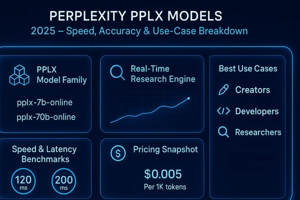“Infographic showing Perplexity PPLX Models 2025 with speed benchmarks, accuracy breakdown, model features, and real-time AI research capabilities.”