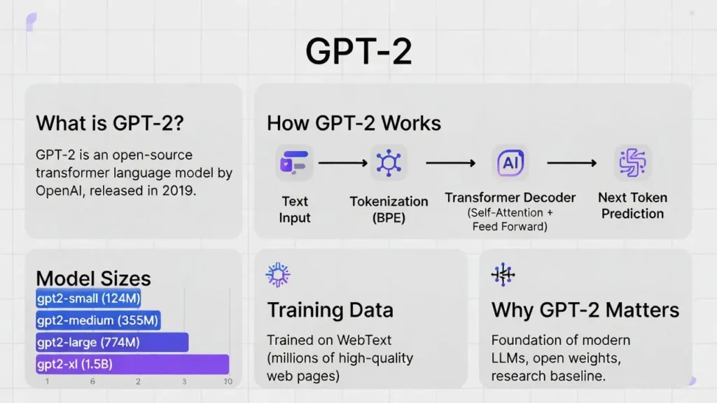 GPT-2 infographic explaining how the transformer language model works, including architecture, training data, model sizes, and the NLP text generation process.