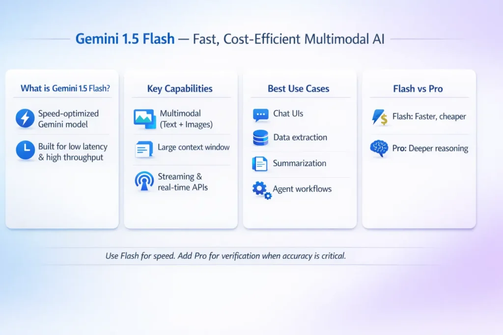 Infographic explaining the Gemini 1.5 Flash AI model, showing its key features, multimodal capabilities, use cases, and comparison with Gemini 1.5 Pro.