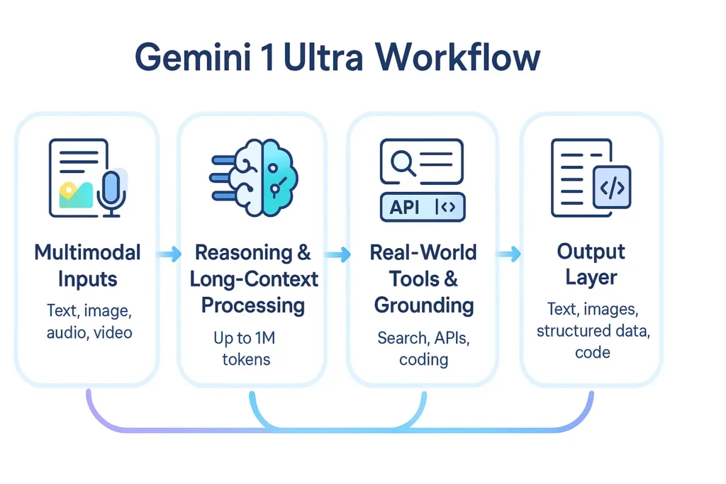 “Gemini 1 Ultra workflow infographic showing multimodal input, long-context reasoning, grounding tools, and output generation.”