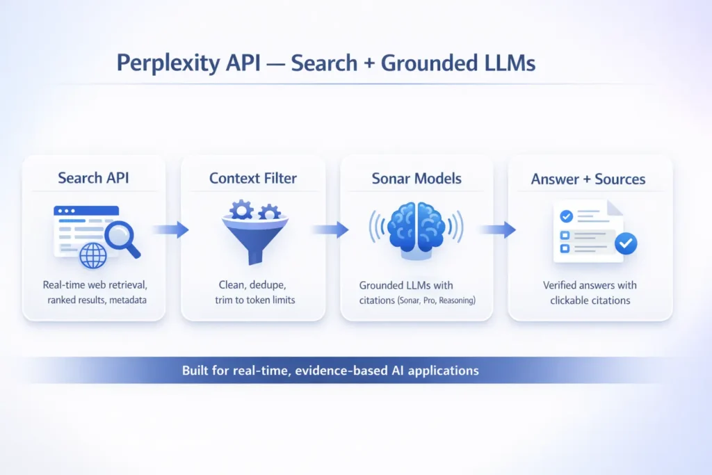 Perplexity API infographic showing Search API, context filtering, and Sonar grounded language models producing real-time answers with citations.