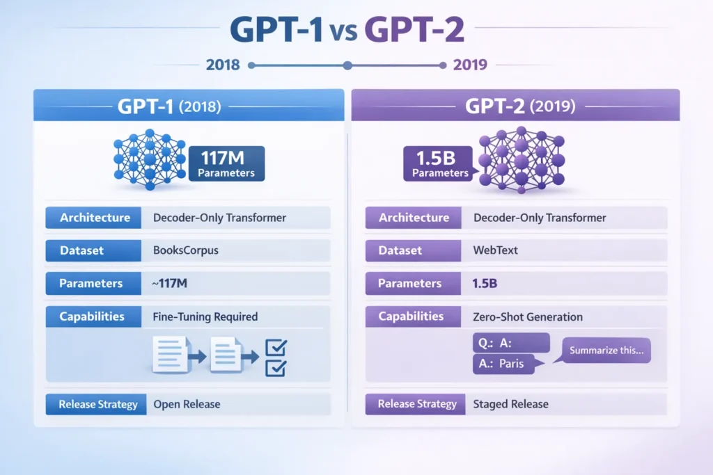 GPT-1 vs GPT-2 infographic comparing architecture, parameters, datasets, zero-shot capabilities, and release differences between the first two OpenAI language models