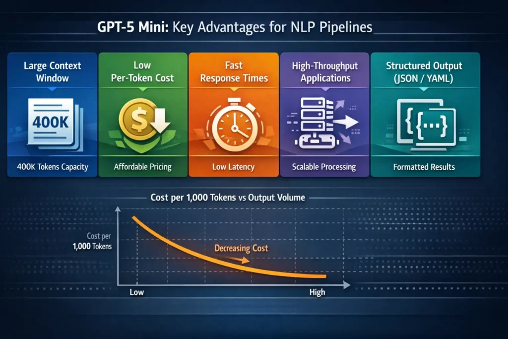 "Infographic illustrating GPT-5 Mini features: 400k token context window, low per-token cost, fast responses, high-throughput NLP pipelines, and structured JSON/YAML outputs, with a cost-per-1k-tokens chart."