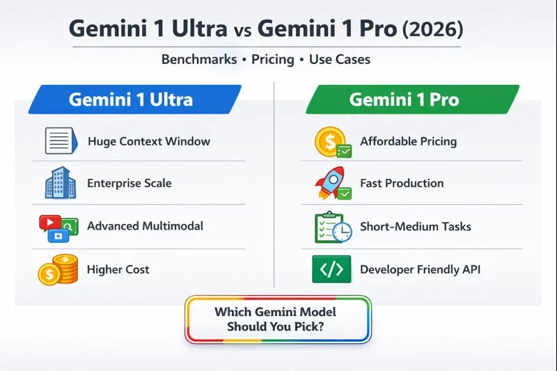 Gemini 1 Ultra vs Gemini 1 Pro comparison infographic showing pricing, context window size, multimodal capabilities, and best use cases in 2026.
