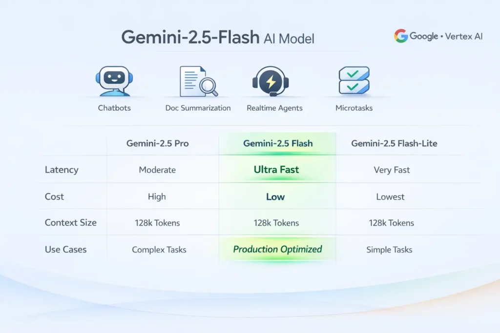 "Infographic comparing Gemini-2.5 Pro, Flash, and Flash-Lite AI models, highlighting latency, cost, context support, and use cases for chatbots, document summarization, and real-time AI agents."