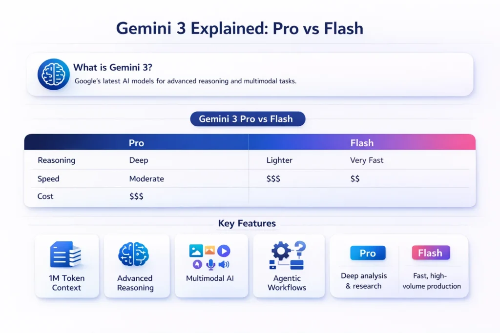 Gemini 3 infographic comparing Pro and Flash models, showing release dates, key features, context window, pricing focus, and best use cases for Google’s multimodal AI.