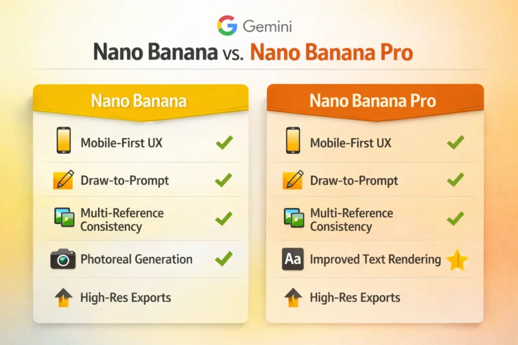 "Infographic comparing Google’s Nano Banana and Nano Banana Pro features, highlighting mobile-first UX, draw-to-prompt editing, multi-reference consistency, photoreal image generation, and high-resolution exports."