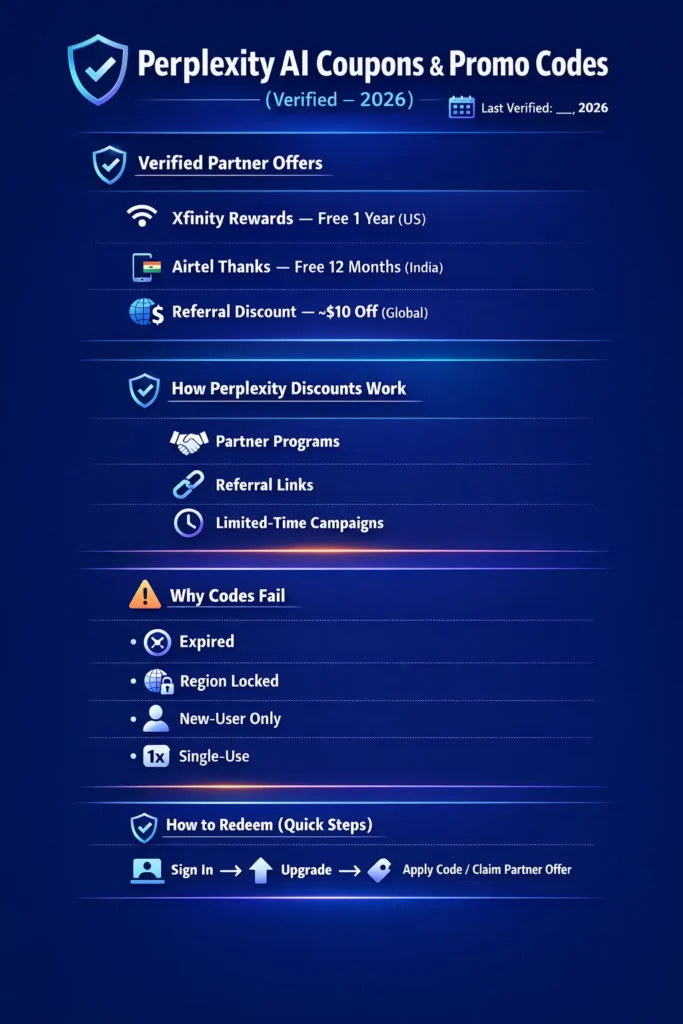 Verified Perplexity AI coupons infographic showing partner offers, referral discounts, regions, and redemption steps for 2026.