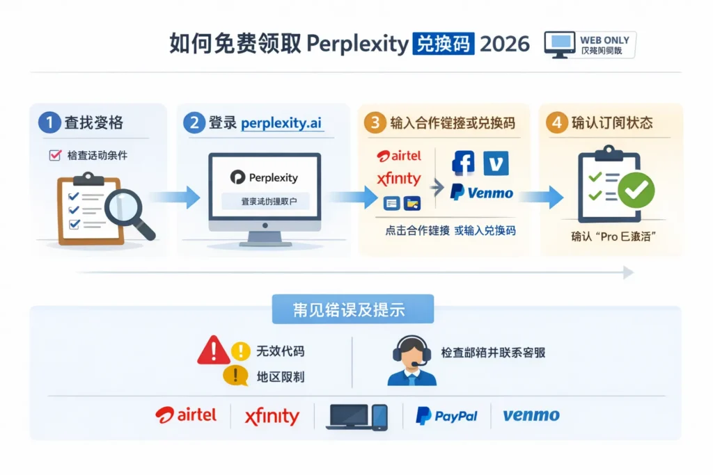 "Step-by-step infographic showing how to redeem a Perplexity 兑换码 to get Perplexity Pro free in 2026, including partner links, promo codes, and common troubleshooting tips."