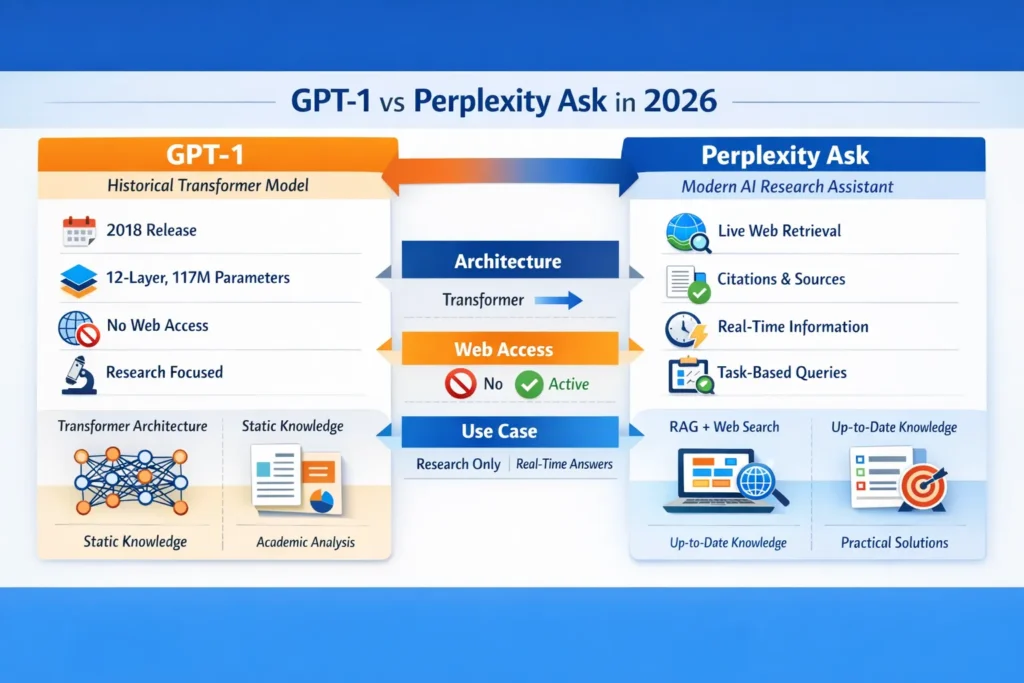 Infographic comparing GPT‑1 and Perplexity Ask showing architecture, web access, citations, real-time data, and use cases for research and creative tasks.