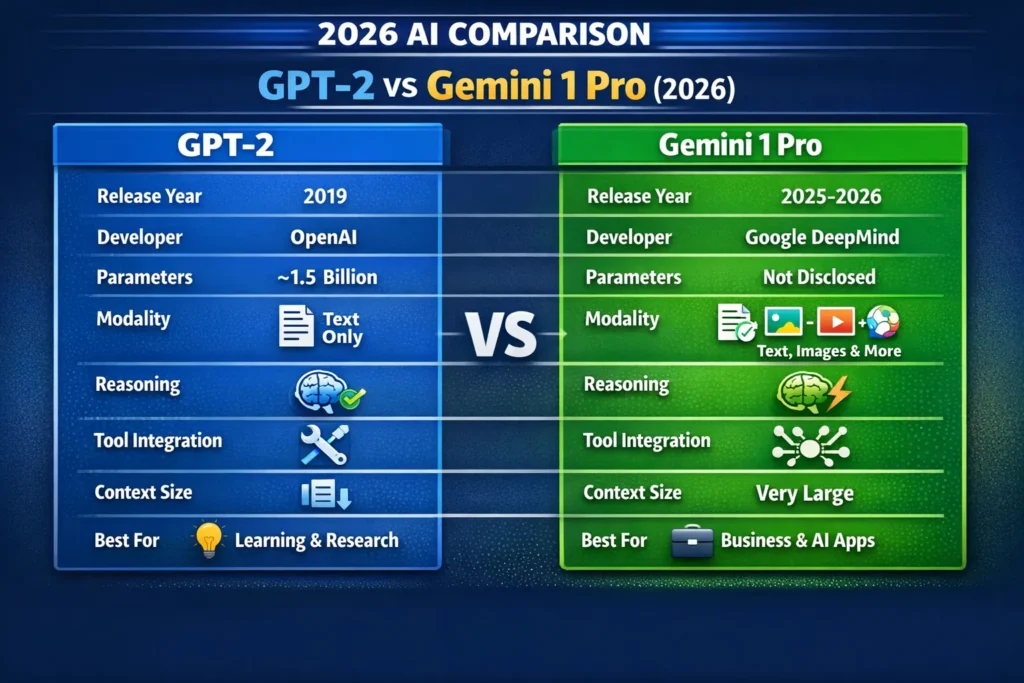 Infographic comparing GPT‑2 and Gemini 1 Pro (2026) with side-by-side features, including text-only vs multimodal, reasoning strength, tool integration, context size, and best use cases. Color-coded columns highlight the differences for quick understanding.