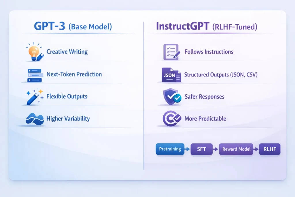 GPT-3 vs InstructGPT infographic showing differences in training methods, instruction-following, safety, creativity, and best use cases, including RLHF and supervised fine-tuning.