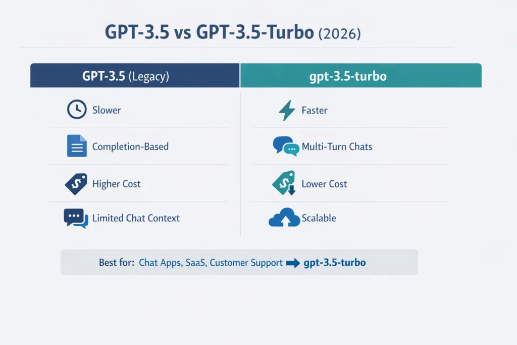 GPT-3.5 vs gpt-3.5-turbo infographic showing pricing, speed, chat performance, and best use cases in 2026