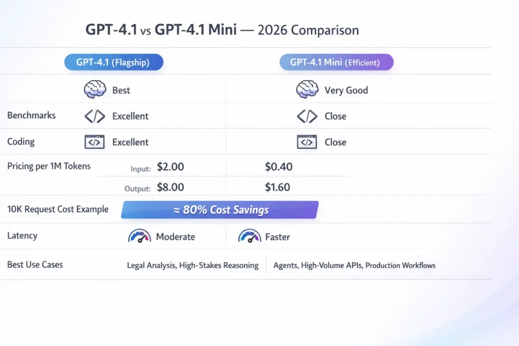 GPT-4.1 vs GPT-4.1 Mini infographic comparing benchmarks, 1M token context, pricing per million tokens, latency, and real-world cost savings for 10,000 API requests.