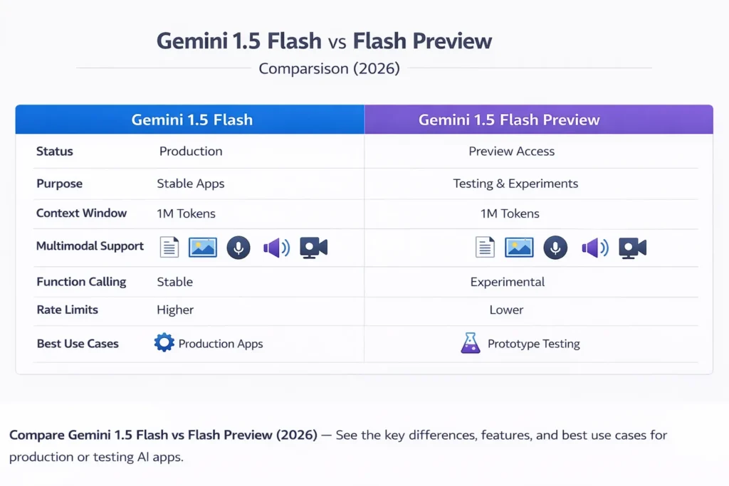 "Infographic comparing Gemini 1.5 Flash and Gemini 1.5 Flash Preview in 2026, showing differences in status, purpose, context window, multimodal support, function calling, rate limits, and recommended use cases for AI applications."