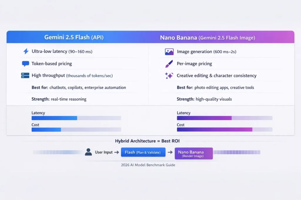 Infographic comparing Gemini 2.5 Flash (API) vs Nano Banana, showing latency benchmarks, pricing model differences, throughput capacity, and best use cases for AI apps in 2026.