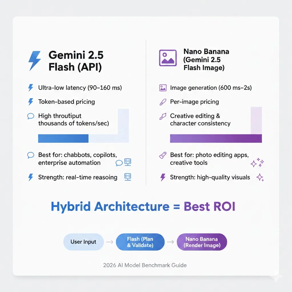 Infographic comparing Gemini 2.5 Flash (API) vs Nano Banana, showing latency benchmarks, pricing model differences, throughput capacity, and best use cases for AI apps in 2026