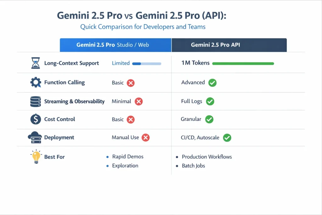Infographic comparing Gemini 2.5 Pro Studio/Web vs API: highlights long-context 1M token support, function calling, streaming, observability, cost control, deployment, and recommended use cases for developers and teams.
