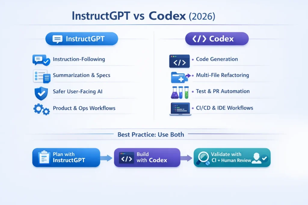 InstructGPT vs Codex infographic comparing instruction-following AI and code-generation models for engineering teams in 2026.