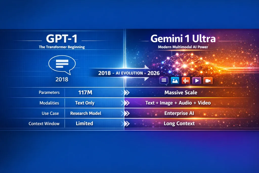 GPT-1 vs Gemini 1 Ultra infographic showing the 2018 text-only transformer model compared to modern multimodal AI with image, audio, and video capabilities in 2026.