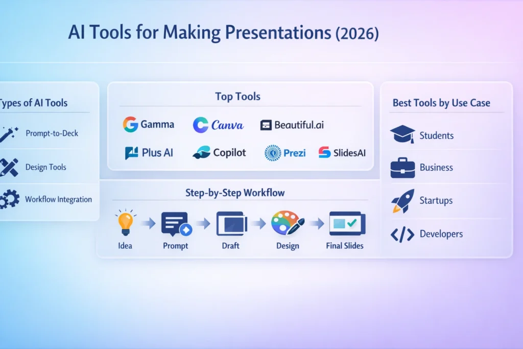 AI Tools for Making Presentations,