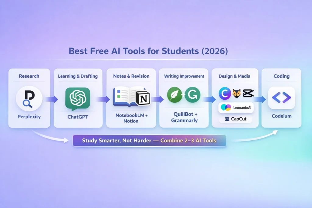 Best free AI tools for students 2026 infographic showing study workflow using ChatGPT, Perplexity, NotebookLM, Notion, Canva, and Codeium.