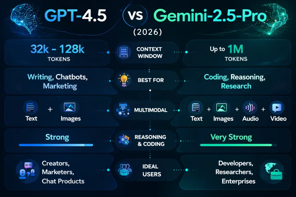 GPT-4.5 vs Gemini-2.5-Pro.