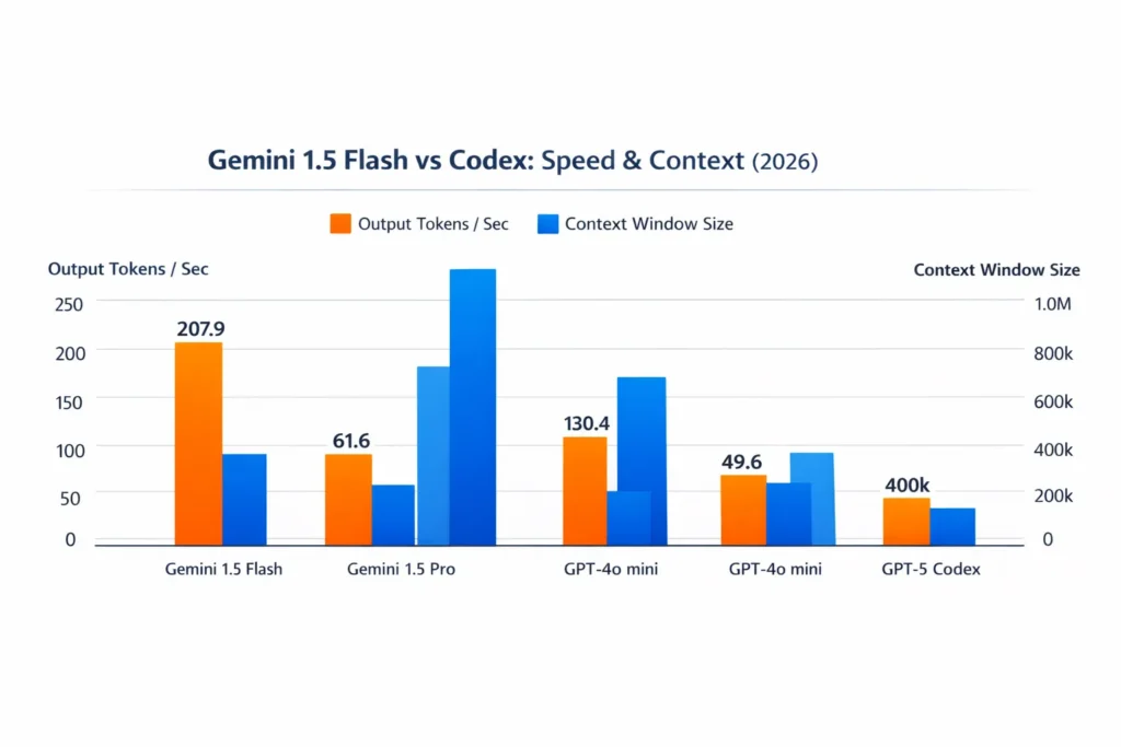 Codex vs Gemini 1.5 Flash 2026 comparison infographic showing developer-focused features, speed, context window, and cost differences.