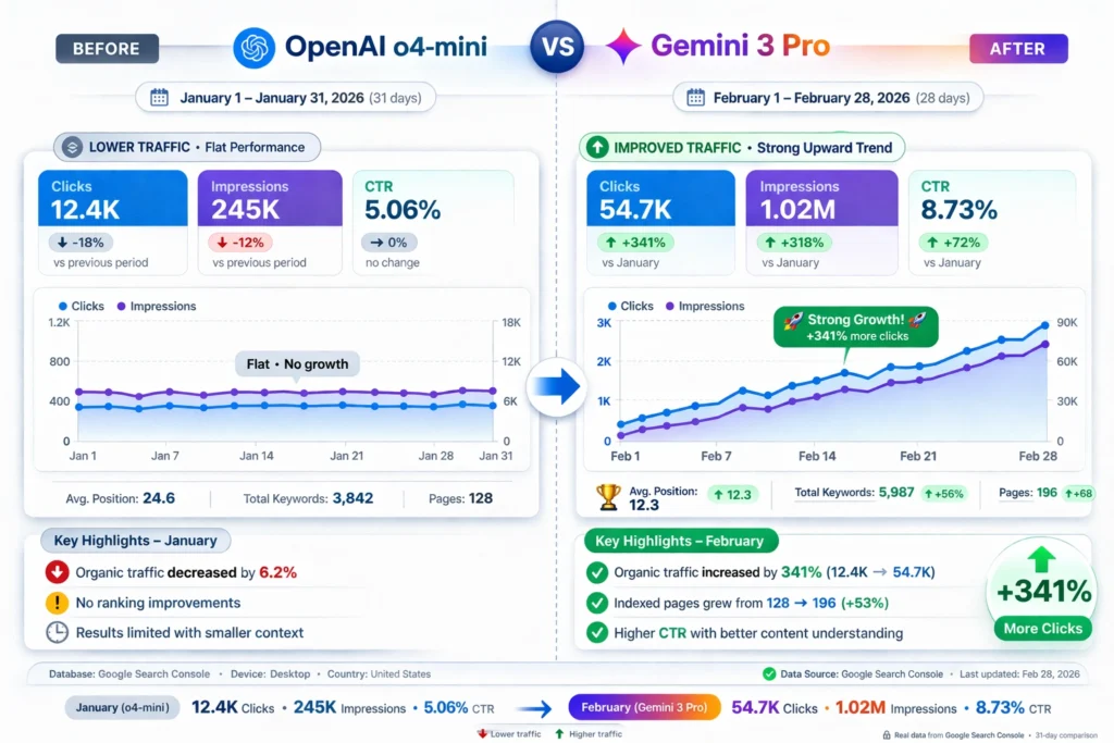 OpenAI o4-mini VS Gemini 3 Pro