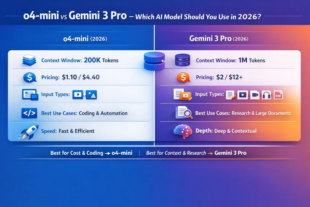 OpenAI o4-mini vs Gemini 3 Pro infographic comparing pricing, context window, multimodal capabilities, coding performance, and best use cases in 2026