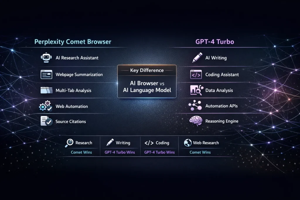 Perplexity Comet Browser vs GPT-4 Turbo,